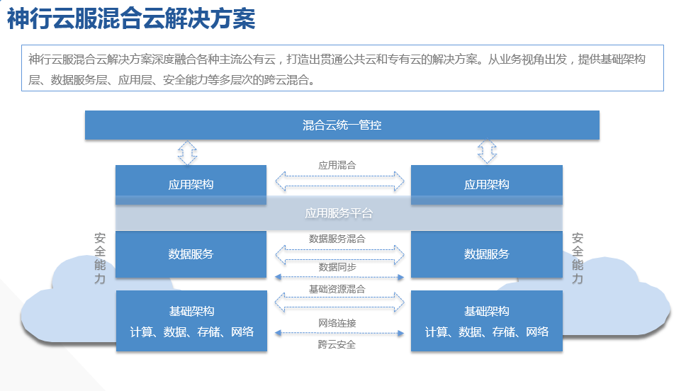 神行(xíng)雲服混合雲解決方案